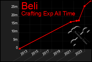 Total Graph of Beli