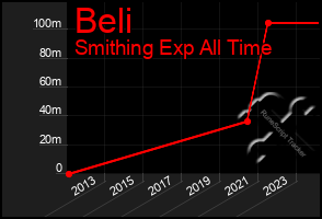 Total Graph of Beli