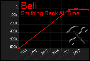 Total Graph of Beli