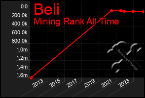 Total Graph of Beli