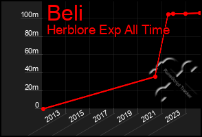 Total Graph of Beli