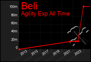 Total Graph of Beli