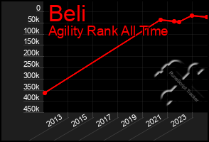 Total Graph of Beli