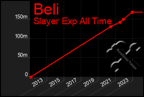 Total Graph of Beli