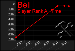 Total Graph of Beli