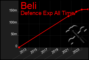 Total Graph of Beli