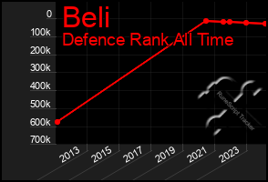 Total Graph of Beli