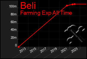 Total Graph of Beli