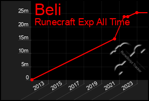 Total Graph of Beli