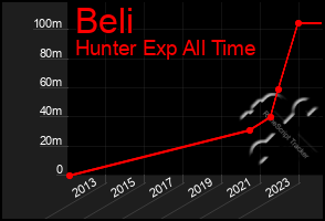 Total Graph of Beli