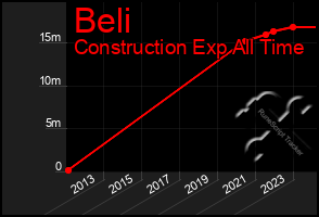 Total Graph of Beli