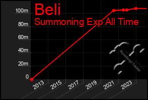 Total Graph of Beli