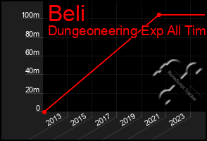 Total Graph of Beli