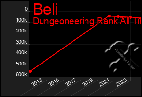 Total Graph of Beli