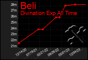 Total Graph of Beli