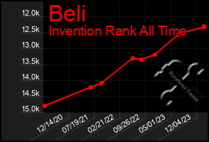 Total Graph of Beli