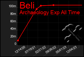 Total Graph of Beli