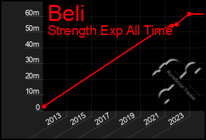 Total Graph of Beli