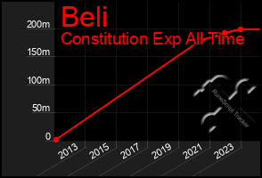 Total Graph of Beli