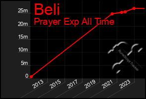 Total Graph of Beli