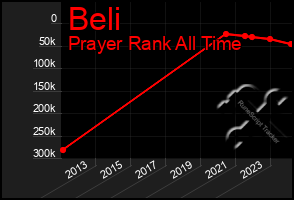 Total Graph of Beli