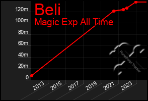 Total Graph of Beli