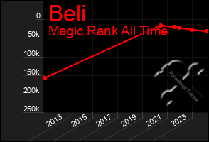 Total Graph of Beli