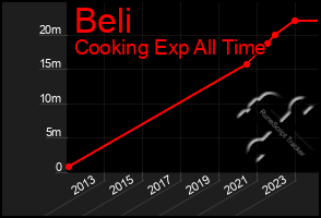Total Graph of Beli
