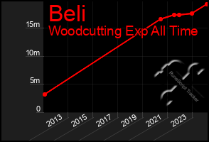 Total Graph of Beli