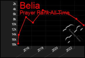 Total Graph of Belia
