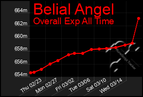 Total Graph of Belial Angel