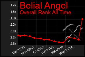 Total Graph of Belial Angel