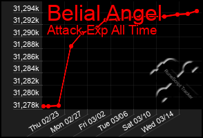 Total Graph of Belial Angel