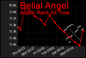 Total Graph of Belial Angel