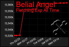 Total Graph of Belial Angel