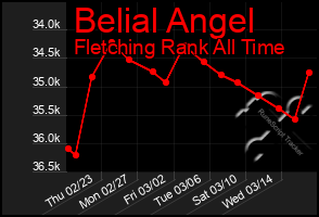 Total Graph of Belial Angel