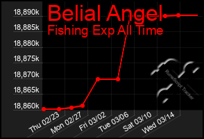 Total Graph of Belial Angel