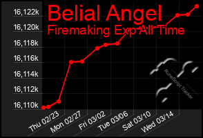 Total Graph of Belial Angel