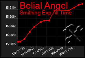 Total Graph of Belial Angel