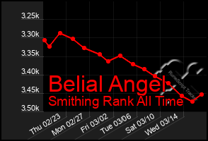 Total Graph of Belial Angel