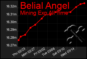 Total Graph of Belial Angel