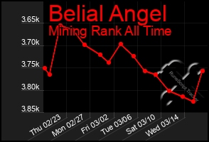 Total Graph of Belial Angel