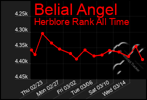 Total Graph of Belial Angel