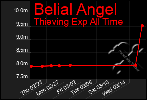 Total Graph of Belial Angel