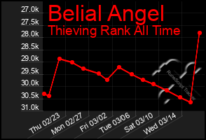 Total Graph of Belial Angel