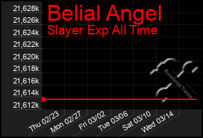 Total Graph of Belial Angel