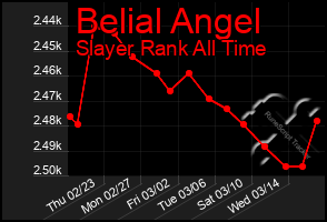 Total Graph of Belial Angel