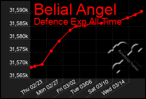 Total Graph of Belial Angel