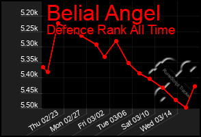 Total Graph of Belial Angel