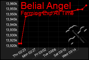 Total Graph of Belial Angel